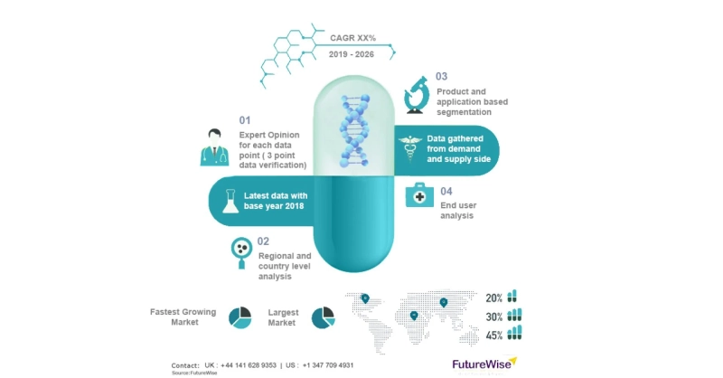 Pressure Ulcer Treatment Market Global Trends, Market Share, Industry Size, Growth, Opportunities, and Market Forecast 2020 to 2027