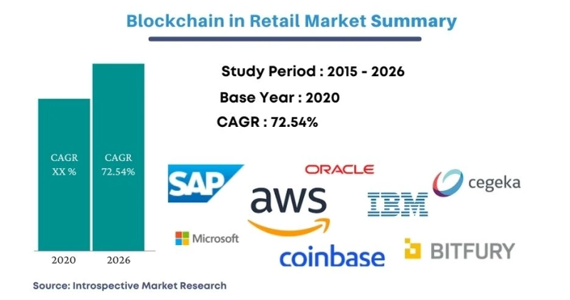 Global Blockchain in Retail Market Business Growth Rate and Demand By 2027