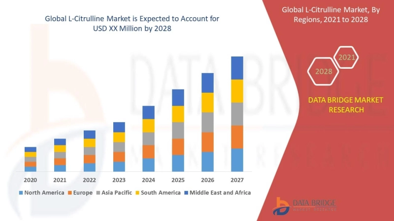 L-Citrulline Market In-Depth Analysis, Growth Strategies and Comprehensive Forecast to 2028 | DBMR