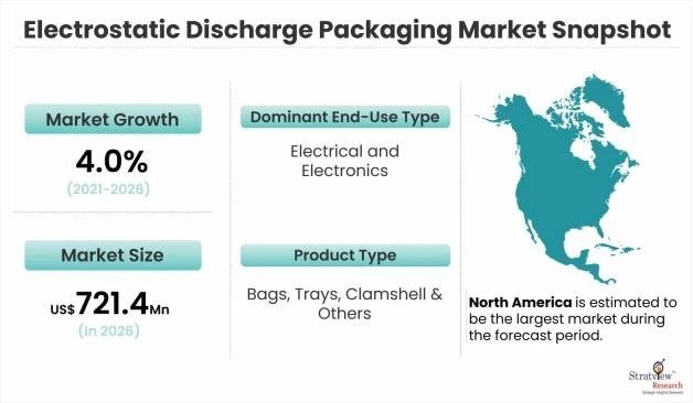 Electrostatic Discharge (ESD) Packaging Market Pegged for Robust Expansion by 2026