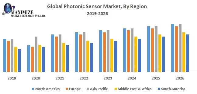 Global Photonic Sensor Market  Size, Status, Top Players, Trends and Forecast to 2029 |