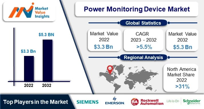 Power Monitoring Device Market Significant Trends and Projected Regional Developments for 2023-2032