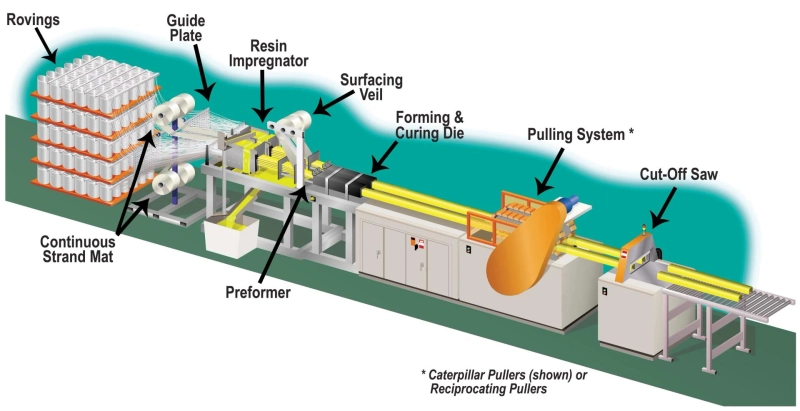 Pultrusion Market Share Analysis by Type and Application 2025-2032