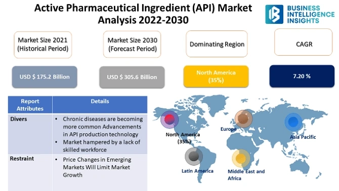 Global $ 305.6 billion Active Pharmaceutical Ingredient (API) Market Opportunities and Strategies To 2030 - BusinessIntelligence-Insights.com