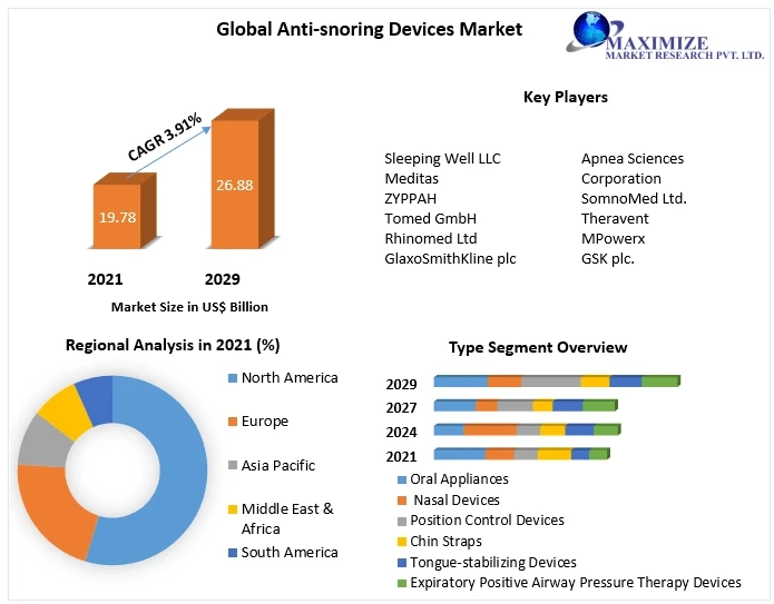 Anti-snoring Devices Market: Predicted to grow at a CAGR of 3.91% during the forecast period of 2022-2029