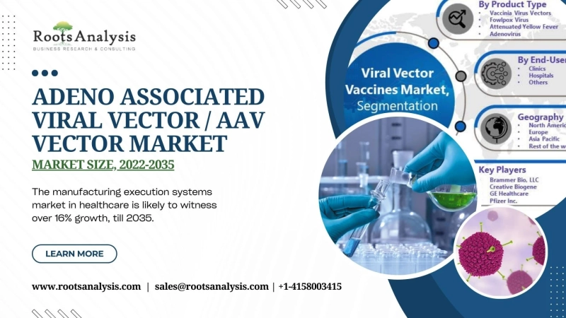 The adeno-associated viral vector market is anticipated to grow at a CAGR of more than 10% by 2035