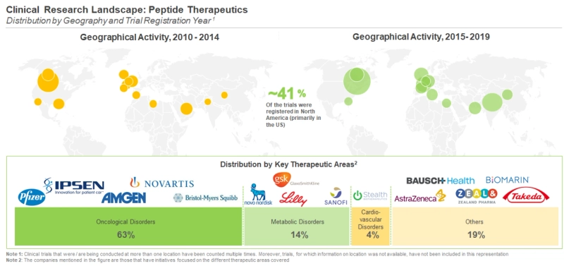 Peptide Therapeutics: An Analysis on the Clinical Trials