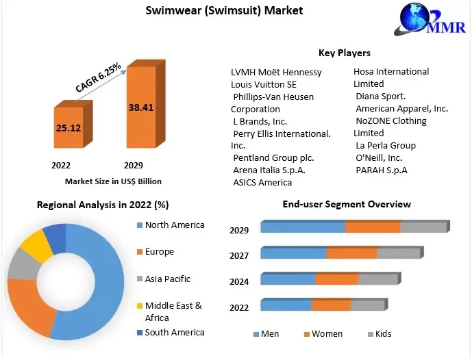 Swimwear (Swimsuit) Market Size to Grow at a CAGR of 6.25% During the Forecast Period of 2023-2029