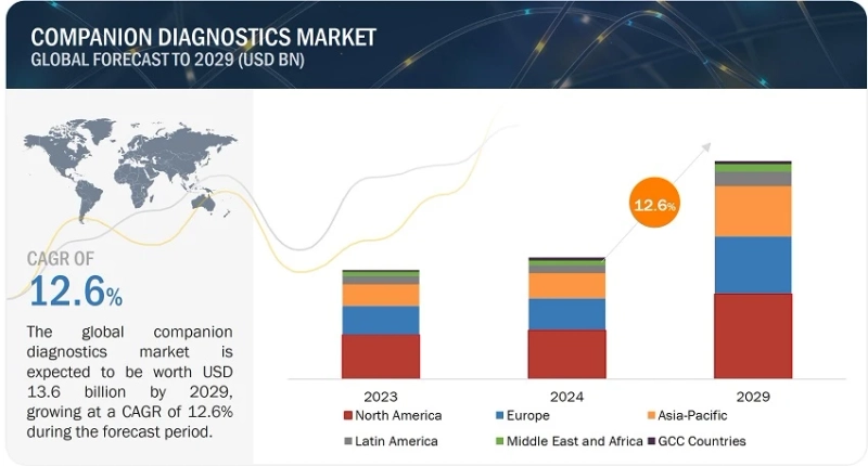 Companion Diagnostics Market on Track to Reach $13.6 Billion by 2029