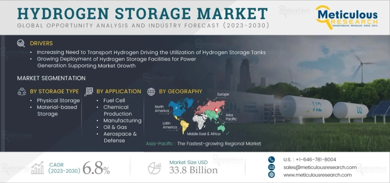 Hydrogen Storage Market is expected to reach $38.3 billion by 2031
