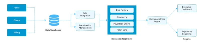 How big Data Analytics plays an important role in improving insurance claims Processing?