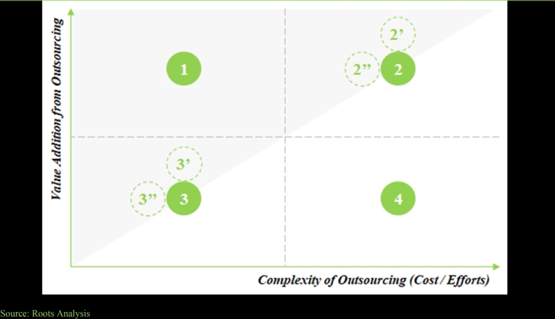 Peptide Therapeutics: Contract API Manufacturing Market-Outsourcing versus In-House Manufacturing, Decision Making