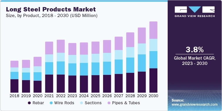Long Steel Products Market Poised to Benefit from Increasing Infrastructure Investments