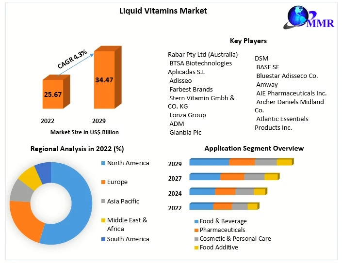 Liquid Vitamins Market  by Product Type, Analysis Method, Application, End-user and Region