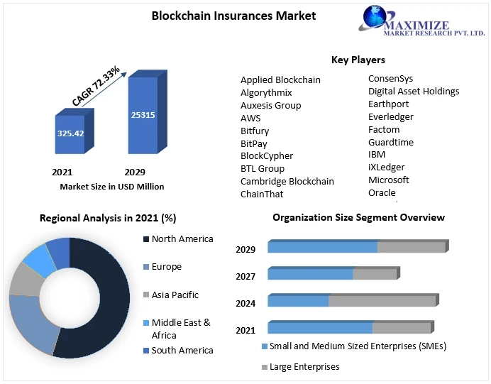 Blockchain Insurance Market Share Insights | Global Demand & Trends analysis | Forecast 2029