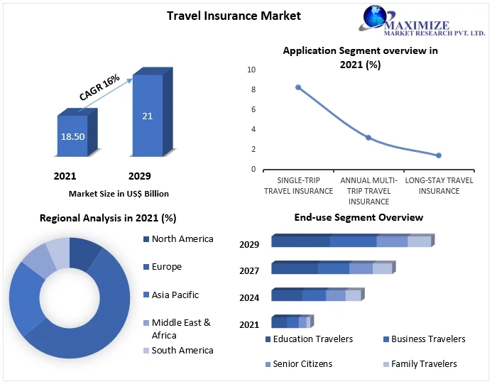 Travel Insurance Market  Application, Products Analysis and Forecast to 2029