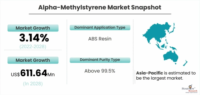 Emerging Applications of Alpha-Methylstyrene: A Market Overview