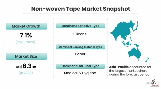 Non-Woven Tape Market to Witness a Handsome Growth during 2023–2028