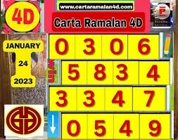 Carta Ramalan Lotto: Panduan Analisis Tepat untuk Pemain Nombor Bertuah