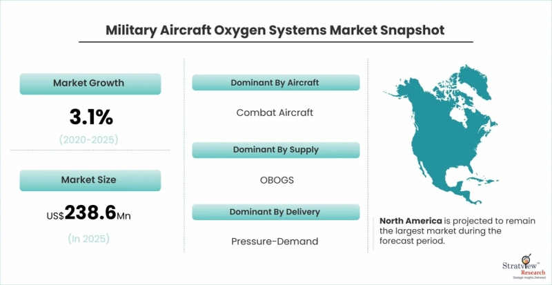 Breathing Easy: Trends and Analysis of the Military Aircraft Oxygen Systems Market