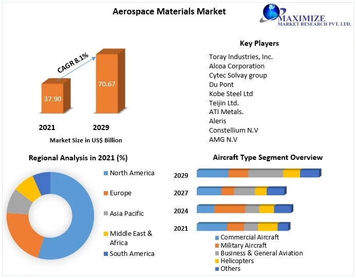 Aerospace Materials Key Company Profiles, Types, Applications and Forecast to 2029