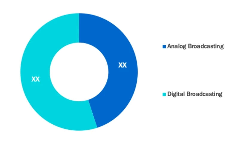 Broadcast Equipment Market Estimated to Exhibit 7.6% CAGR through 2029