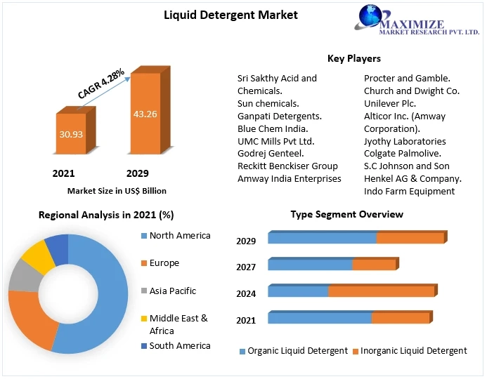 Liquid Detergent Market  Share 2021 Global Technology, Application, Growth Factors, Opportunities, Developments,Products Analysis And Forecast to 2029
