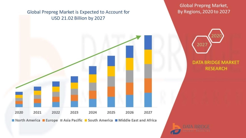 Prepreg Market - Comprehensive Study on COVID19 Impact Analysis And Forecast by Top Performing