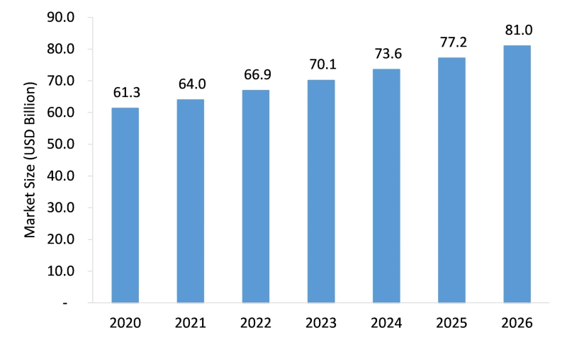 Oral Hygiene Products Market Growth Rate And Industry Analysis 2021-2026