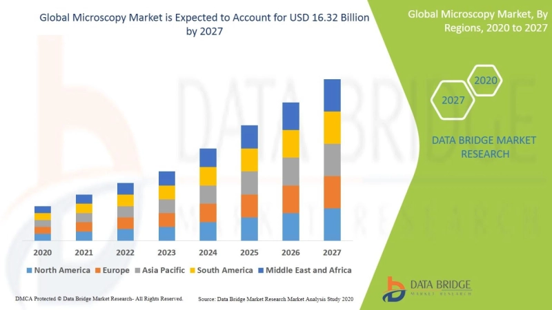 Microscopy Market 2021 Manufacturer Landscape, Revenue and Volume Analysis up to 2028