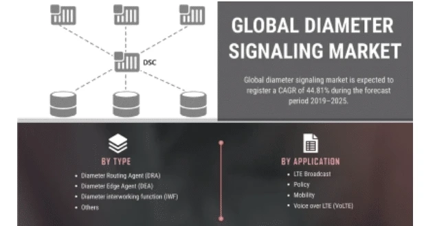 Diameter Signaling Market Segments, Size, Emerging Growth Factors, Top Key Players and Business Opportunities till 2027 | COVID-19 Effects