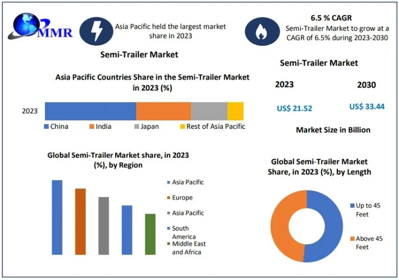 2030 Vision: Comprehensive Analysis of the Global Semi-Trailer Market