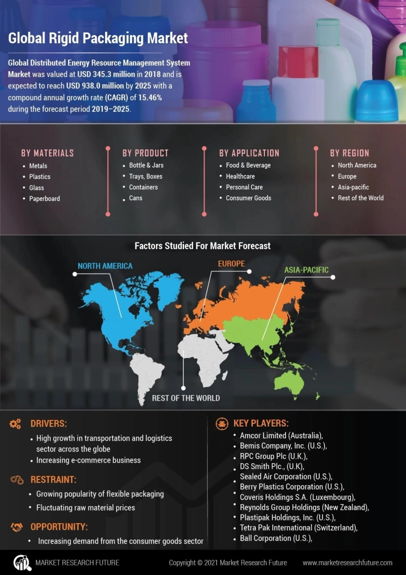 Rigid Packaging Market Share Unbelievable Growth and Forecast to 2030