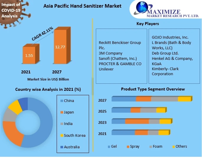 Asia Pacific Hand Sanitizer Market Analysis of Key Trend, Industry Dynamics and Future Growth 2029
