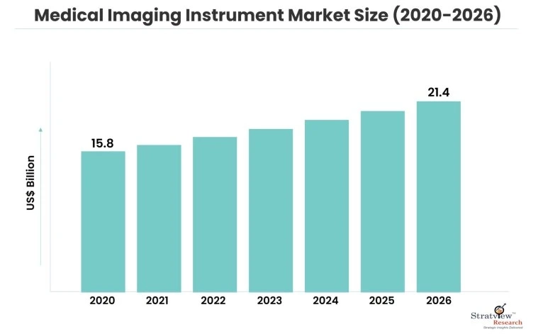 Medical Imaging Instrument Market: Global Industry Analysis and Forecast 2021-2026