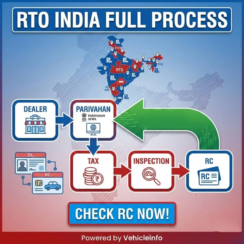 How RTO Offices Work in India: Process, Documents & Digital Services