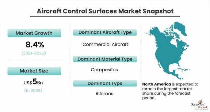 Aircraft Control Surfaces Market Size to Expand Significantly by the End of 2026