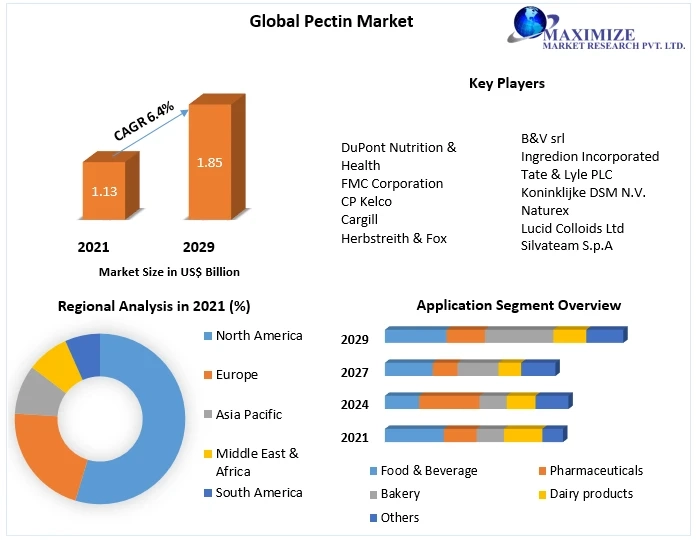 Pectin Market Global Share, Size, Trends Analysis, 2022-2029