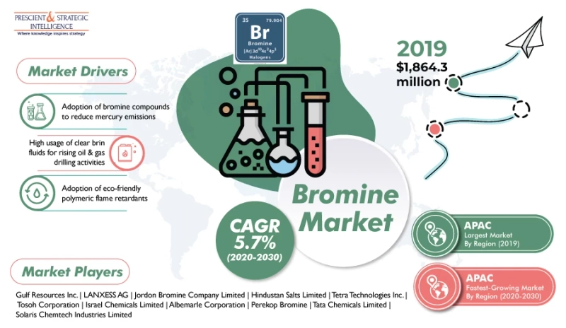 Growing Utilization of Clear Brine Fluids in Oil and Gas Drilling Activities Boosting Bromine Market