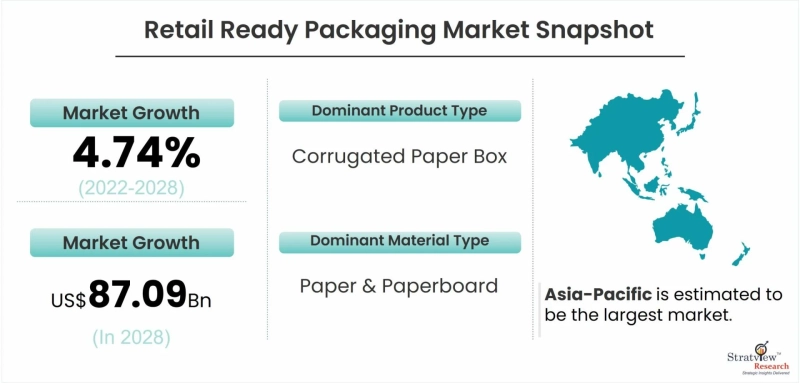 Retail Ready Packaging Market: Revenue and growth prediction till 2028 with covid-19 impact analysis