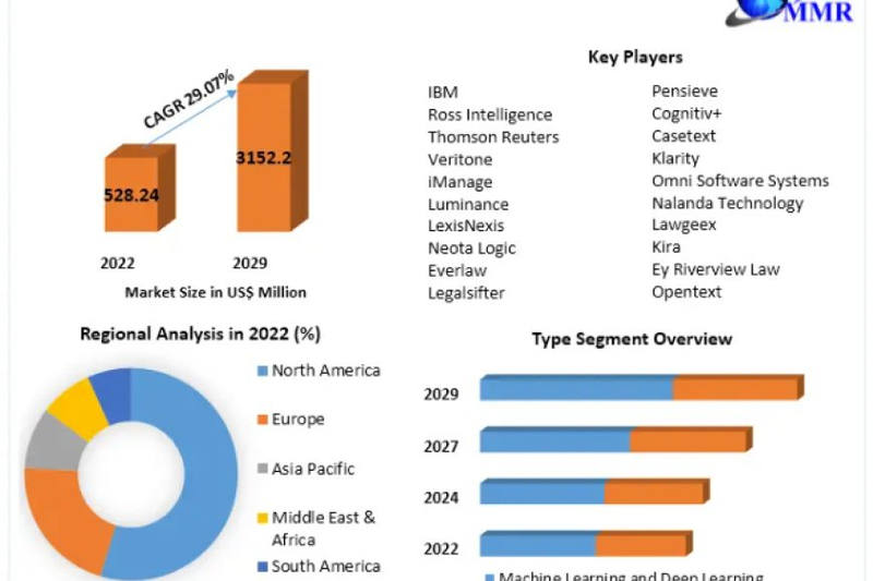 Legal AI Software Market to Reach USD 3.15 Billion by 2029