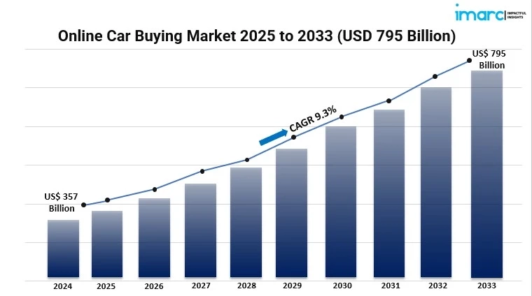 What Insights Does the Latest Forecast Provide Concerning the Online Car Buying Market's Future?