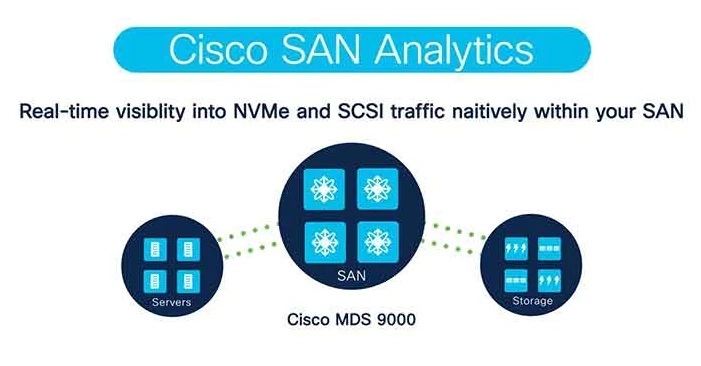 Cisco SAN Analytics