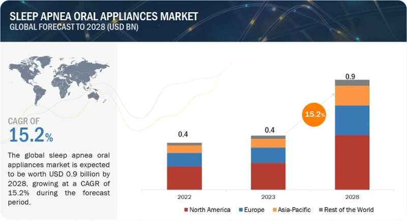 2028 Projections: APAC Sleep Apnea Oral Appliances Market Valued at $0.9 Billion