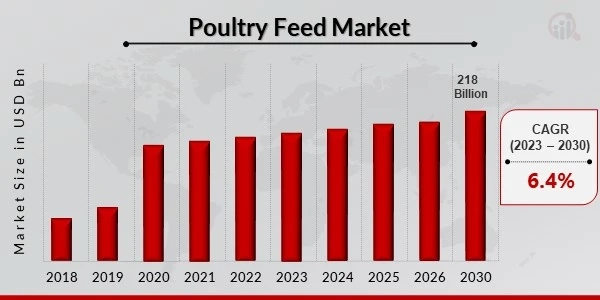 Poultry Feed Market Size Envisioned to Reach USD 218 Billion by 2030, with 6.4% CAGR