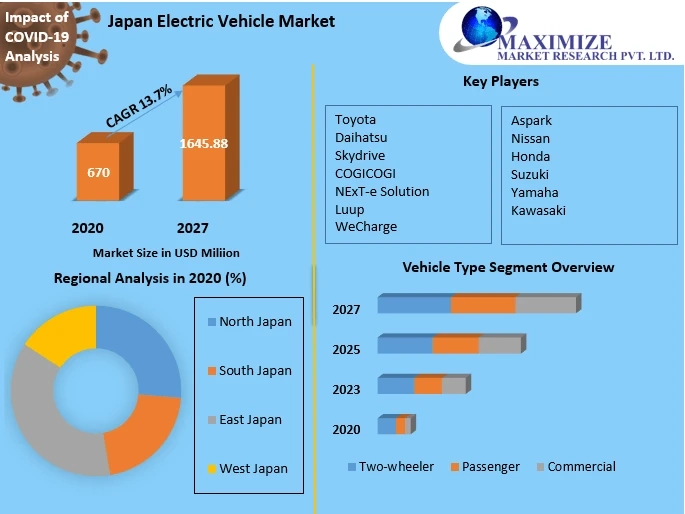 Japan Electric Vehicle Market Segmentation, Outlook, Industry Report to 2027