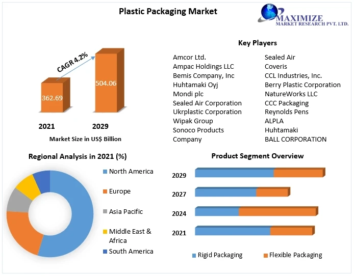 Plastic Packaging Market Report, Growth, Opportunities, Forecast 2029