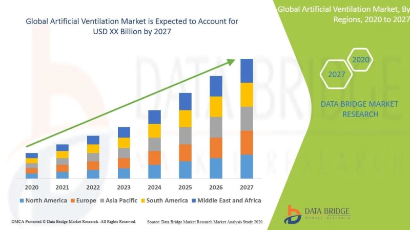 Artificial Ventilation Market to Witness Demand Analysis and Forecast 2021-2028