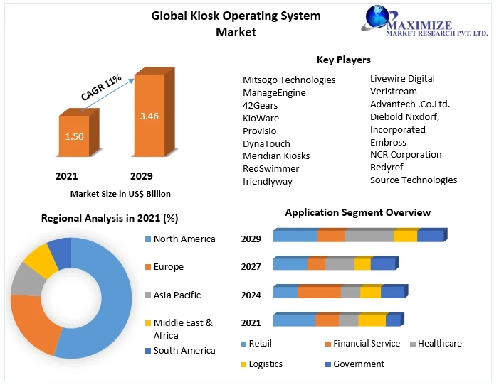 Kiosk Operating System Market Analysis, Trends, Growth, Share and Forecast - 2029