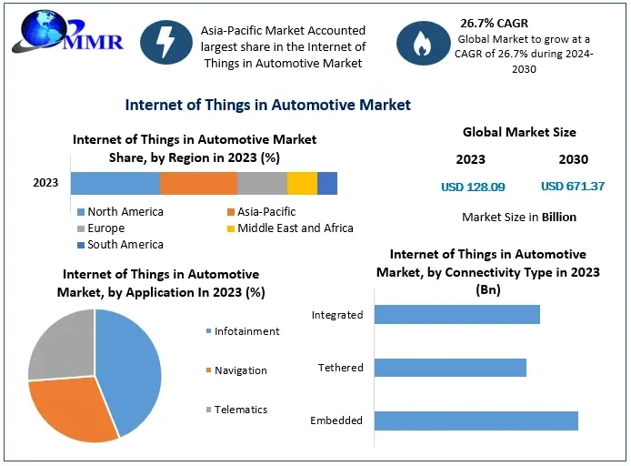 Internet of Things in Automotive Market Metrics Magic: Segmentation, Outlook, and Overview Trends (2024-2030)